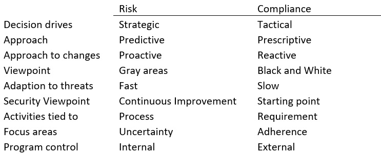 The difference between risk vs. compliance.