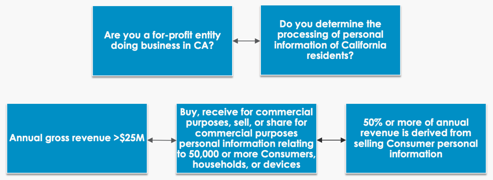 Helpful diagram on CCPA and if it applies to your business or not.