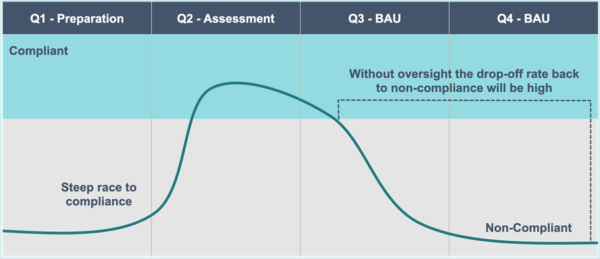 Are You Suffering from Compliance Overload?