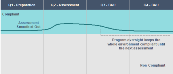 Are You Suffering from Compliance Overload? - Progress from compliant to non-compliant shown in a graph.